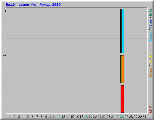 Daily usage for April 2015