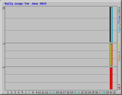 Daily usage for June 2015